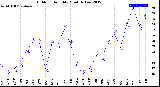 Milwaukee Weather Outdoor Humidity<br>Monthly Low