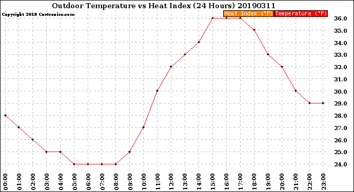 Milwaukee Weather Outdoor Temperature<br>vs Heat Index<br>(24 Hours)