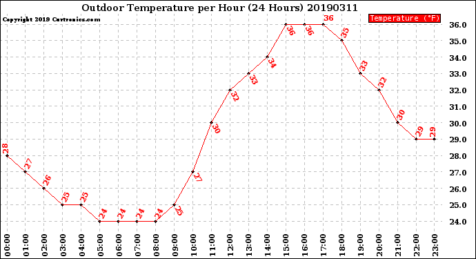 Milwaukee Weather Outdoor Temperature<br>per Hour<br>(24 Hours)