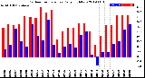 Milwaukee Weather Outdoor Temperature<br>Daily High/Low