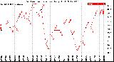 Milwaukee Weather Outdoor Temperature<br>Daily High