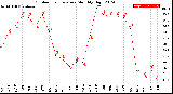 Milwaukee Weather Outdoor Temperature<br>Monthly High