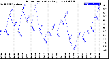 Milwaukee Weather Outdoor Temperature<br>Daily Low