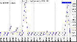 Milwaukee Weather Rain<br>By Day<br>(Inches)