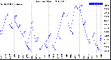 Milwaukee Weather Rain<br>per Month