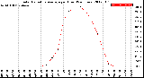 Milwaukee Weather Solar Radiation Average<br>per Hour<br>(24 Hours)