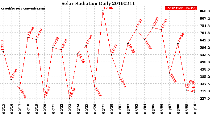 Milwaukee Weather Solar Radiation<br>Daily