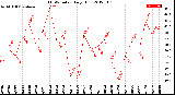 Milwaukee Weather THSW Index<br>Daily High