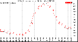 Milwaukee Weather THSW Index<br>per Hour<br>(24 Hours)