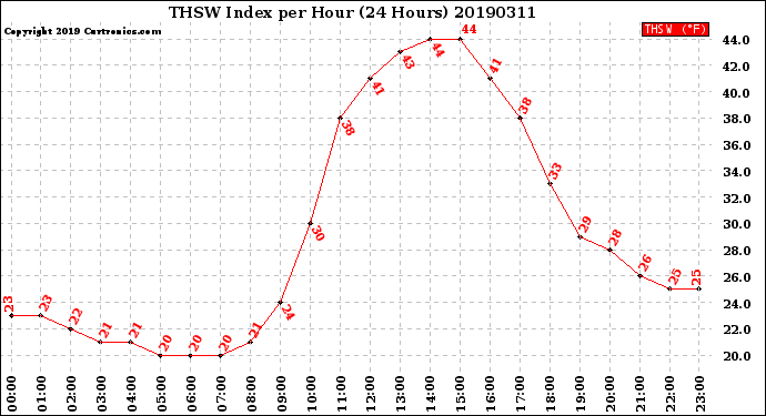 Milwaukee Weather THSW Index<br>per Hour<br>(24 Hours)