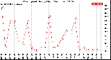 Milwaukee Weather Wind Speed<br>Hourly High<br>(24 Hours)