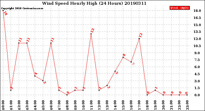 Milwaukee Weather Wind Speed<br>Hourly High<br>(24 Hours)