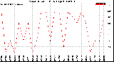 Milwaukee Weather Wind Direction<br>Daily High