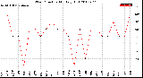 Milwaukee Weather Wind Direction<br>Monthly High