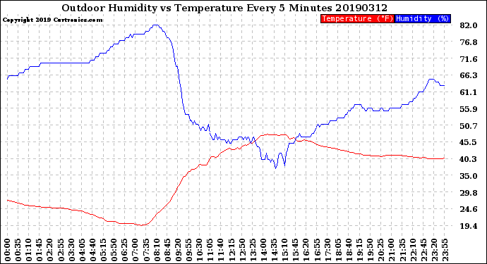 Milwaukee Weather Outdoor Humidity<br>vs Temperature<br>Every 5 Minutes