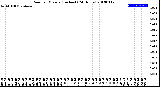 Milwaukee Weather Rain<br>per Minute<br>(Inches)<br>(24 Hours)