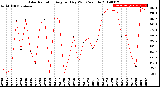 Milwaukee Weather Solar Radiation<br>Avg per Day W/m2/minute