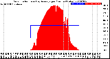 Milwaukee Weather Solar Radiation<br>& Day Average<br>per Minute<br>(Today)