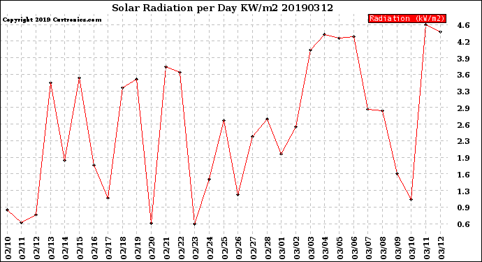 Milwaukee Weather Solar Radiation<br>per Day KW/m2