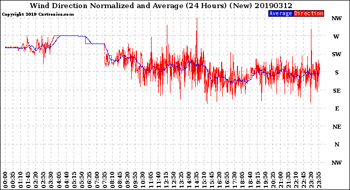 Milwaukee Weather Wind Direction<br>Normalized and Average<br>(24 Hours) (New)