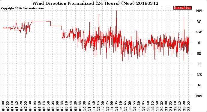 Milwaukee Weather Wind Direction<br>Normalized<br>(24 Hours) (New)