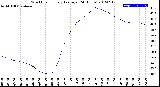 Milwaukee Weather Wind Chill<br>Hourly Average<br>(24 Hours)