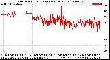 Milwaukee Weather Wind Direction<br>Normalized<br>(24 Hours) (Old)