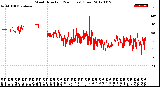 Milwaukee Weather Wind Direction<br>(24 Hours) (Raw)