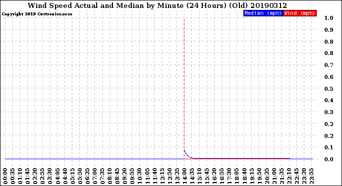 Milwaukee Weather Wind Speed<br>Actual and Median<br>by Minute<br>(24 Hours) (Old)