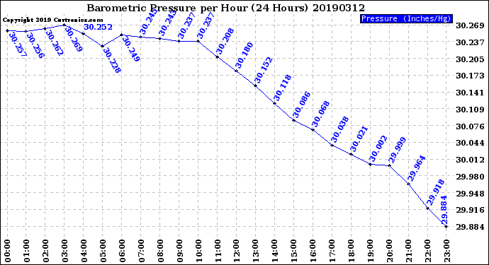 Milwaukee Weather Barometric Pressure<br>per Hour<br>(24 Hours)