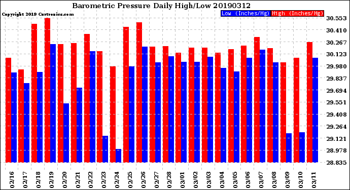 Milwaukee Weather Barometric Pressure<br>Daily High/Low
