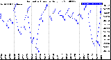 Milwaukee Weather Barometric Pressure<br>Daily Low