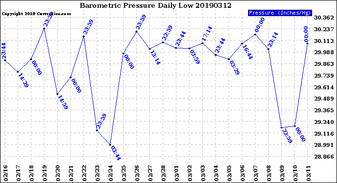 Milwaukee Weather Barometric Pressure<br>Daily Low