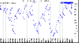 Milwaukee Weather Wind Chill<br>Daily Low