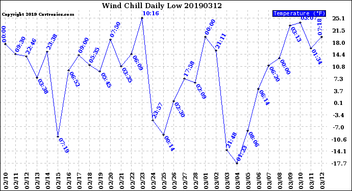 Milwaukee Weather Wind Chill<br>Daily Low
