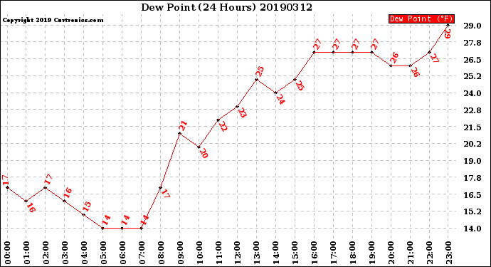 Milwaukee Weather Dew Point<br>(24 Hours)