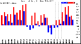 Milwaukee Weather Dew Point<br>Daily High/Low