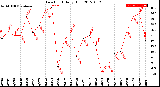 Milwaukee Weather Dew Point<br>Daily High