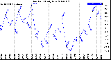 Milwaukee Weather Dew Point<br>Daily Low