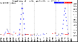 Milwaukee Weather Evapotranspiration<br>vs Rain per Day<br>(Inches)