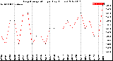 Milwaukee Weather Evapotranspiration<br>per Day (Inches)