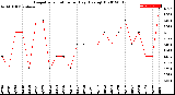 Milwaukee Weather Evapotranspiration<br>per Day (Ozs sq/ft)