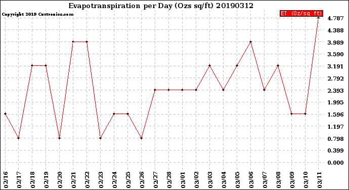 Milwaukee Weather Evapotranspiration<br>per Day (Ozs sq/ft)