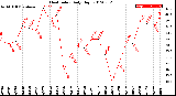 Milwaukee Weather Heat Index<br>Daily High