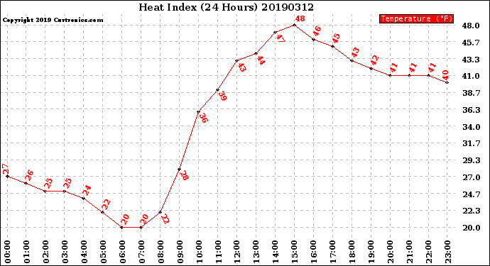 Milwaukee Weather Heat Index<br>(24 Hours)