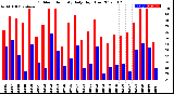 Milwaukee Weather Outdoor Humidity<br>Daily High/Low