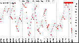 Milwaukee Weather Outdoor Humidity<br>Daily High