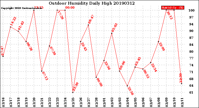 Milwaukee Weather Outdoor Humidity<br>Daily High