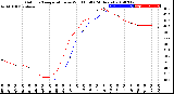 Milwaukee Weather Outdoor Temperature<br>vs Wind Chill<br>(24 Hours)