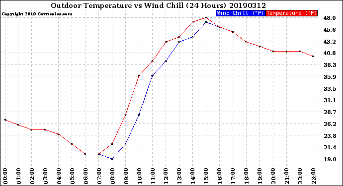 Milwaukee Weather Outdoor Temperature<br>vs Wind Chill<br>(24 Hours)